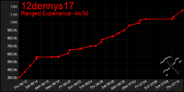 Last 31 Days Graph of 12dennys17