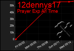 Total Graph of 12dennys17