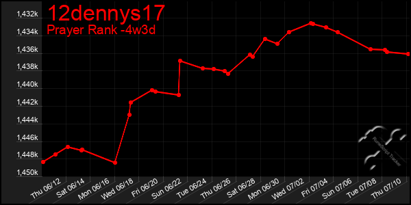 Last 31 Days Graph of 12dennys17