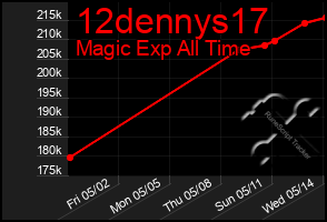 Total Graph of 12dennys17