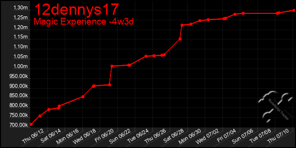 Last 31 Days Graph of 12dennys17