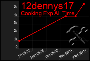 Total Graph of 12dennys17