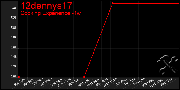 Last 7 Days Graph of 12dennys17
