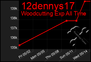 Total Graph of 12dennys17