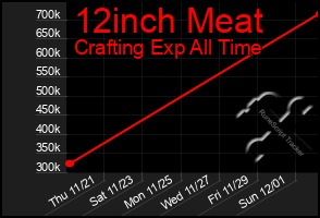 Total Graph of 12inch Meat