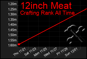 Total Graph of 12inch Meat