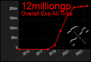 Total Graph of 12milliongp
