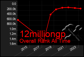 Total Graph of 12milliongp