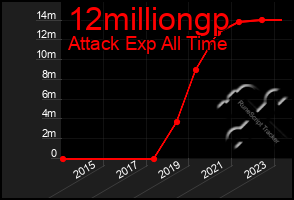 Total Graph of 12milliongp
