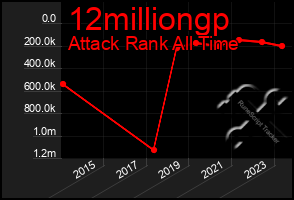 Total Graph of 12milliongp