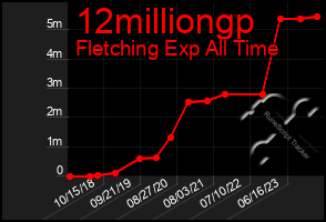 Total Graph of 12milliongp
