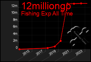 Total Graph of 12milliongp