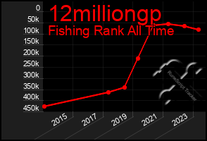 Total Graph of 12milliongp