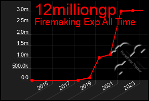 Total Graph of 12milliongp