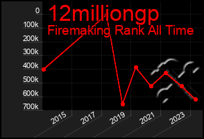 Total Graph of 12milliongp