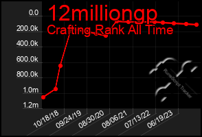 Total Graph of 12milliongp