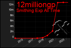 Total Graph of 12milliongp