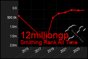 Total Graph of 12milliongp
