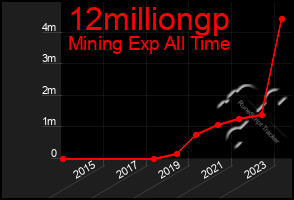 Total Graph of 12milliongp