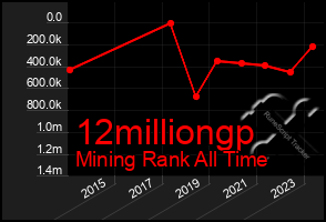 Total Graph of 12milliongp