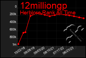 Total Graph of 12milliongp