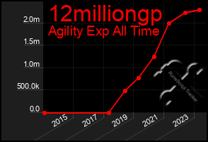 Total Graph of 12milliongp