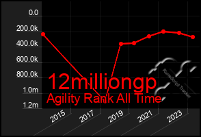Total Graph of 12milliongp