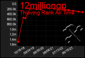 Total Graph of 12milliongp