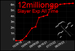 Total Graph of 12milliongp