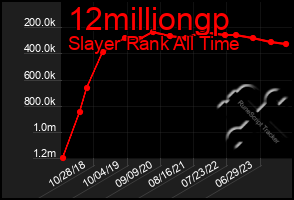 Total Graph of 12milliongp