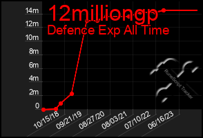 Total Graph of 12milliongp