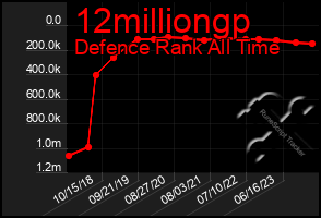 Total Graph of 12milliongp