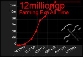 Total Graph of 12milliongp