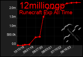 Total Graph of 12milliongp
