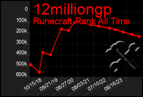 Total Graph of 12milliongp