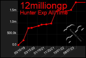 Total Graph of 12milliongp