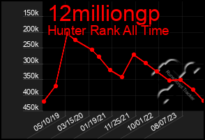 Total Graph of 12milliongp