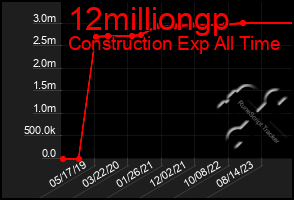 Total Graph of 12milliongp