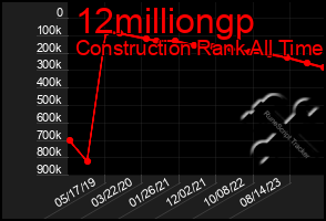 Total Graph of 12milliongp