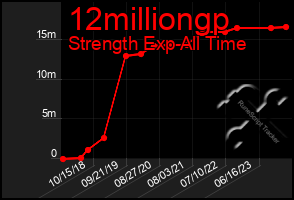 Total Graph of 12milliongp
