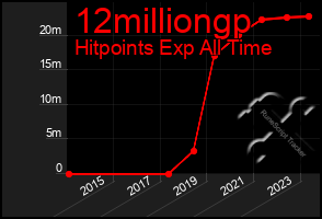 Total Graph of 12milliongp