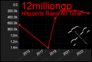 Total Graph of 12milliongp