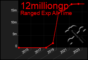 Total Graph of 12milliongp
