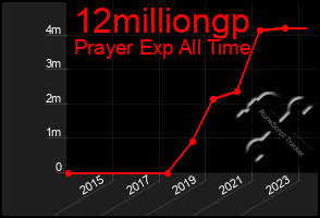 Total Graph of 12milliongp