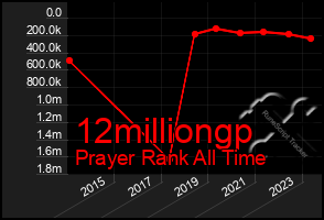Total Graph of 12milliongp