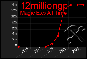 Total Graph of 12milliongp