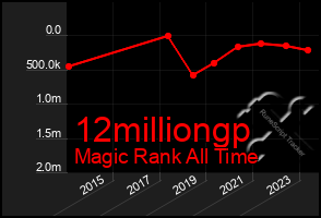 Total Graph of 12milliongp