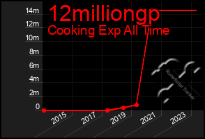 Total Graph of 12milliongp