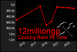 Total Graph of 12milliongp