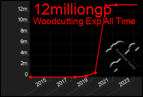 Total Graph of 12milliongp